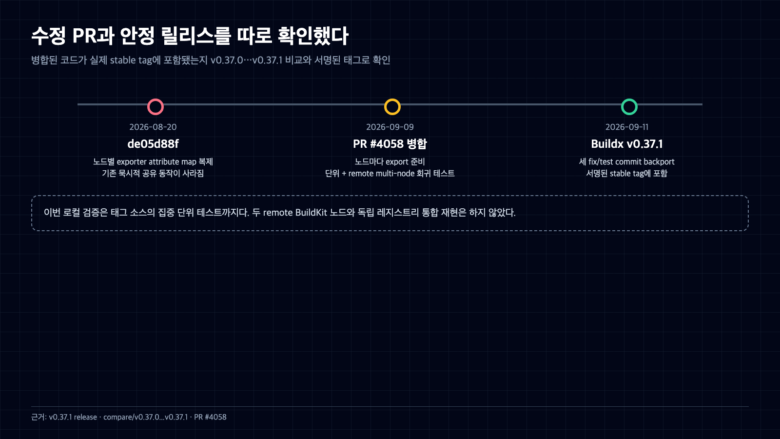 노드별 exporter 속성 복제 commit, 부분 푸시 수정 PR 병합, Buildx 0.37.1 안정 릴리스의 계보
