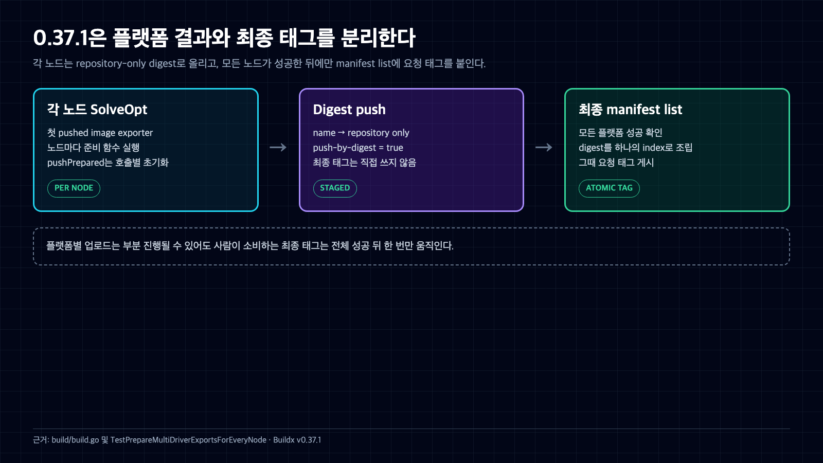 각 Buildx 노드가 repository-only digest를 푸시하고 모든 플랫폼 성공 뒤 manifest list에 최종 태그를 붙이는 0.37.1의 두 단계 게시 흐름
