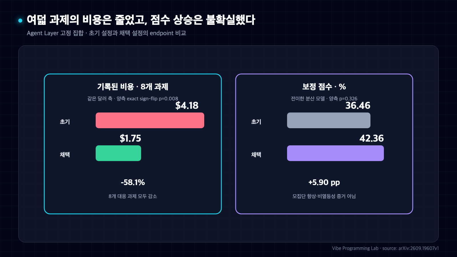 Agent Layer 여덟 과제에서 비용은 4.18달러에서 1.75달러로 줄고 보정 점수는 36.46에서 42.36으로 오른 두 개의 단위 분리 비교 도표
