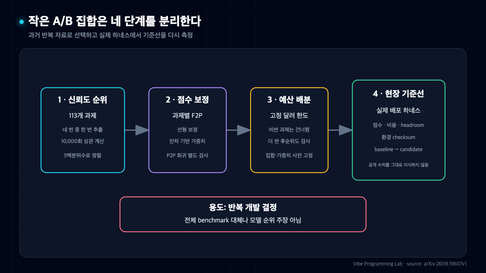 신뢰도 순위, 과제별 점수 보정, 예산 배분, 실제 하네스 기준선으로 이어지는 DeltaSelect 네 단계 흐름도