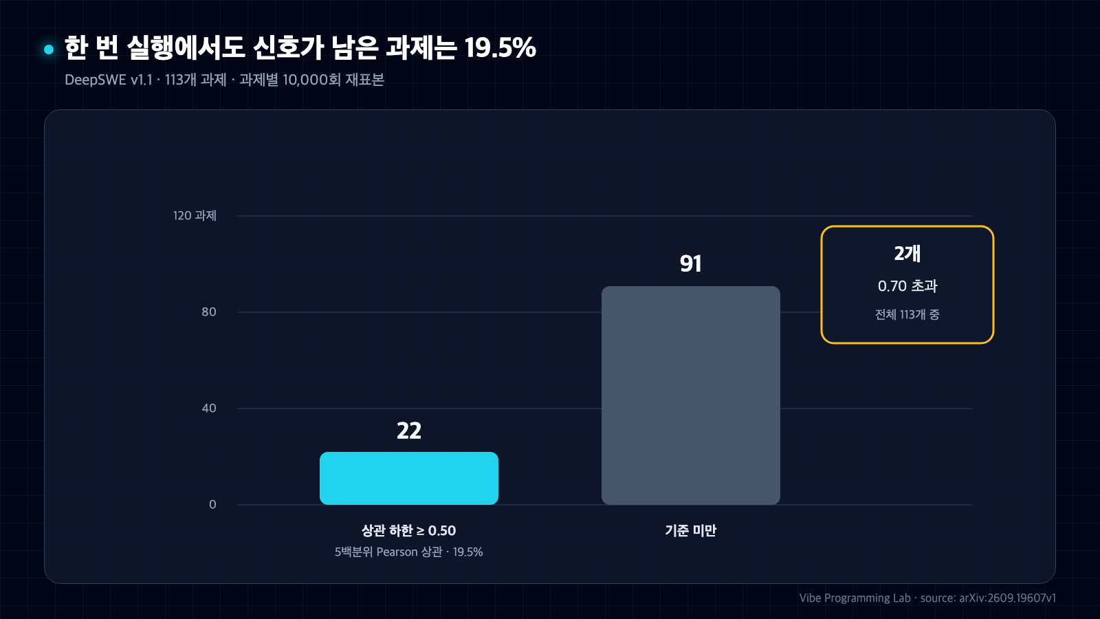 DeepSWE 113개 과제 중 한 번 실행의 5백분위 상관이 0.50 이상인 22개와 기준 미만 91개를 공통 0축으로 비교한 막대 도표