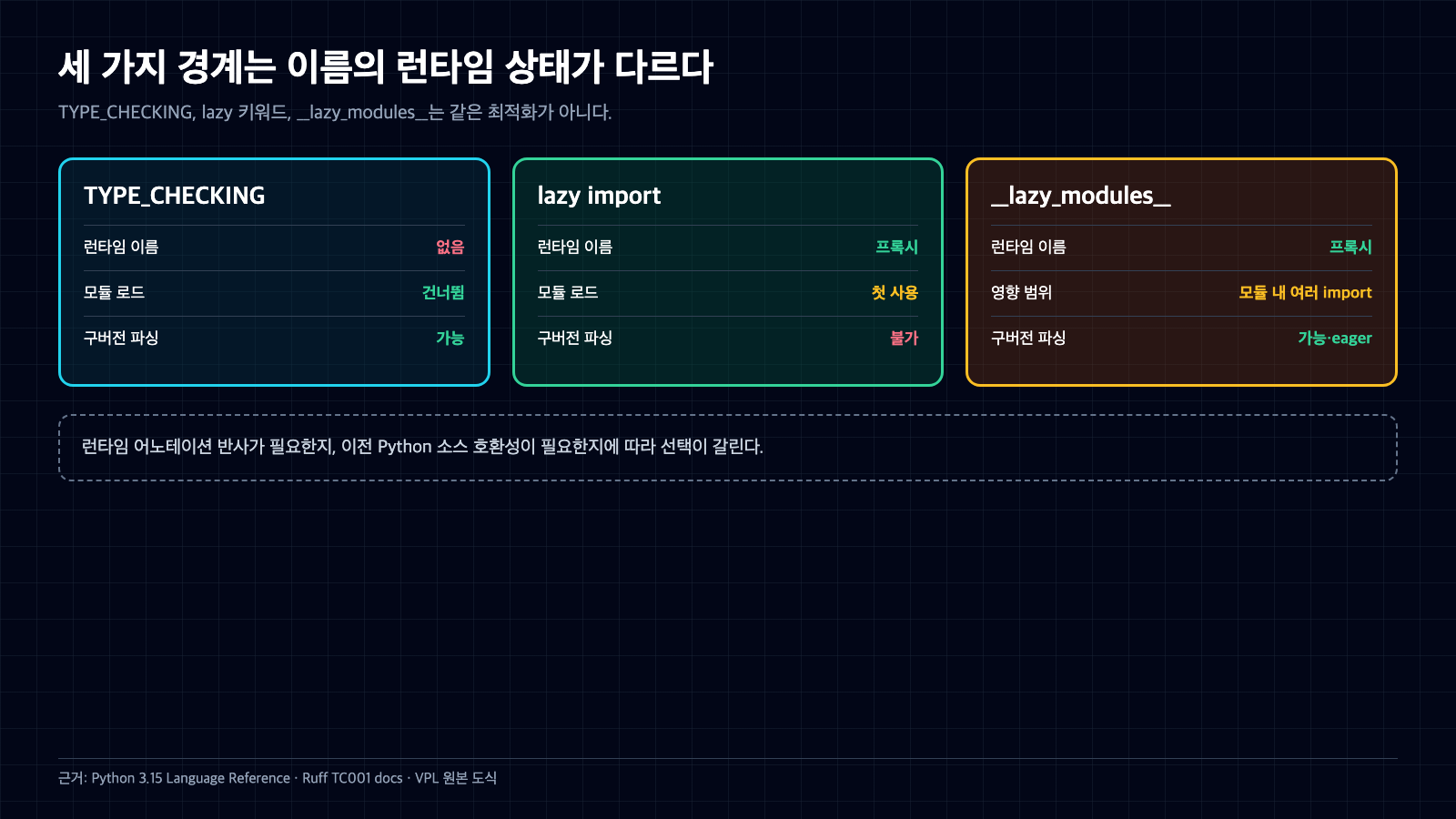 TYPE_CHECKING과 lazy import 및 __lazy_modules__의 런타임 이름, 모듈 로드, 구버전 파싱 차이를 비교한 세 열 표
