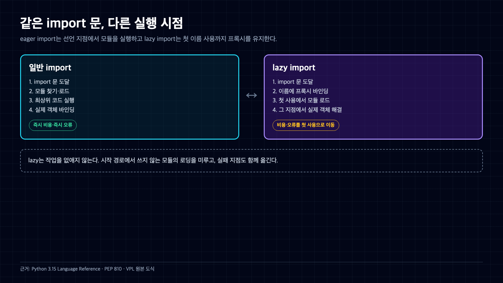 일반 import가 선언 시점에 모듈을 실행하는 흐름과 lazy import가 프록시를 바인딩한 뒤 첫 이름 사용에서 로드하는 흐름 비교