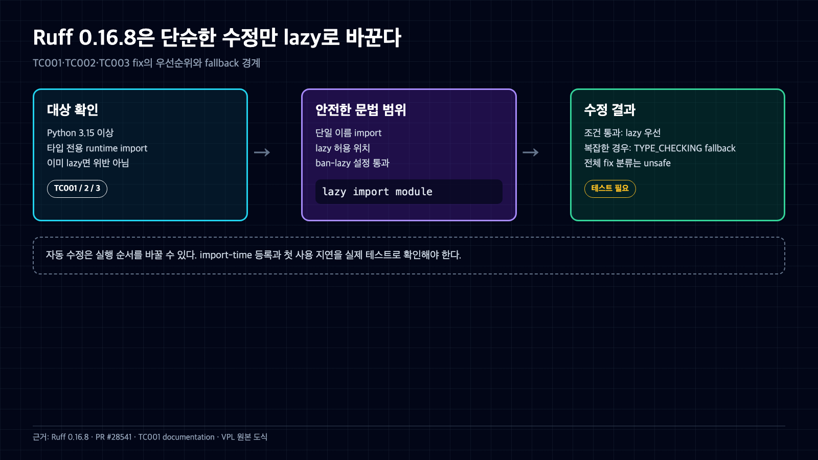 Python 3.15 대상 확인에서 단일 이름과 lazy 허용 정책을 거쳐 lazy 수정 또는 TYPE_CHECKING fallback을 고르는 Ruff 0.16.8 결정 흐름