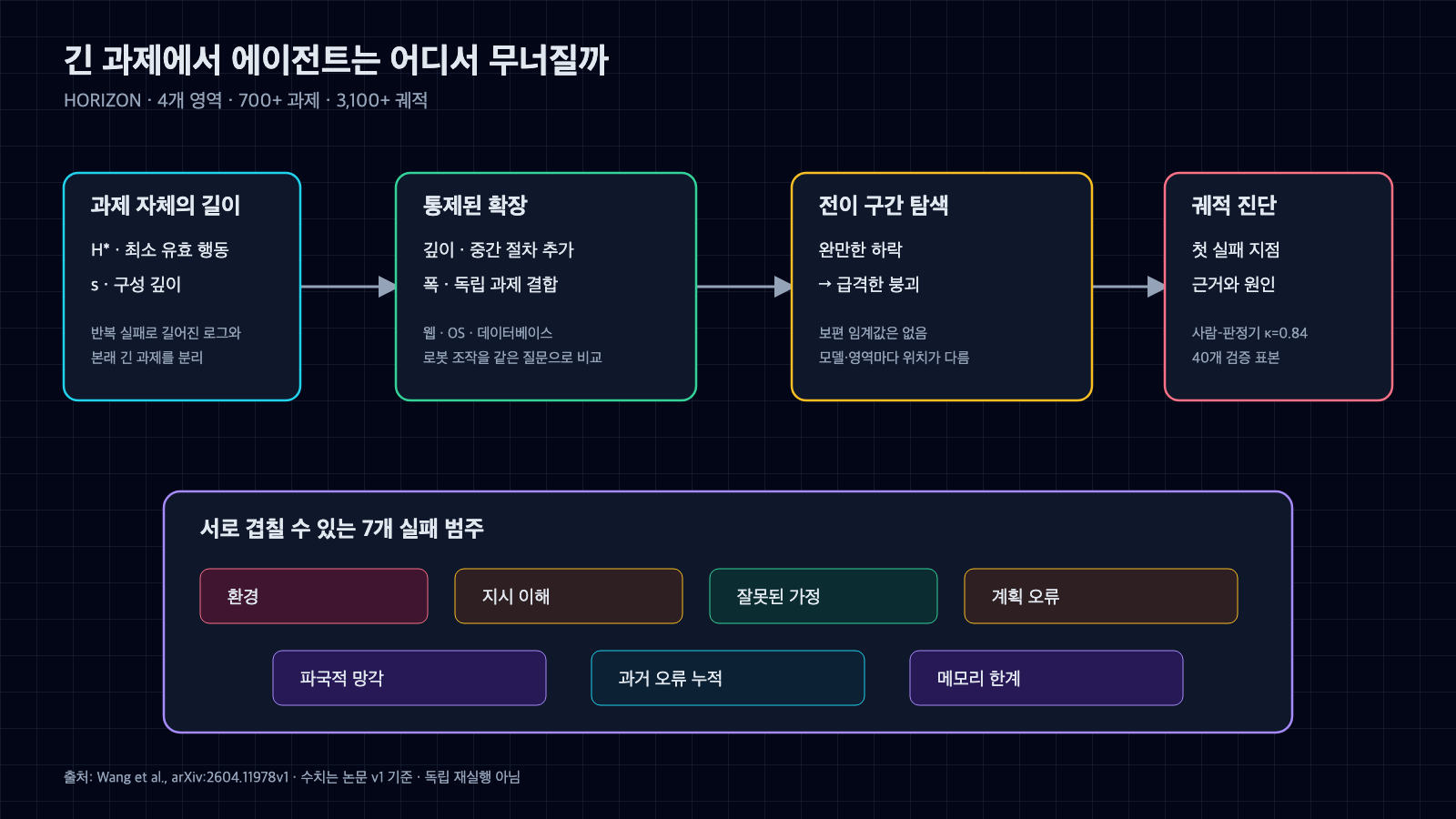 HORIZON이 과제의 최소 유효 행동과 구성 깊이를 통제해 네 영역의 붕괴 전이 구간을 찾고 일곱 실패 범주로 궤적을 진단하는 흐름