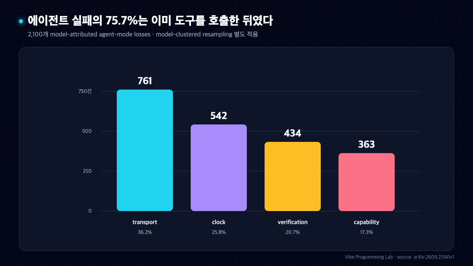 데이터베이스 에이전트의 model-attributed agent-mode 실패 2100건을 transport 761건, clock 542건, verification 434건, capability 363건으로 공통 0축에서 비교한 막대 도표