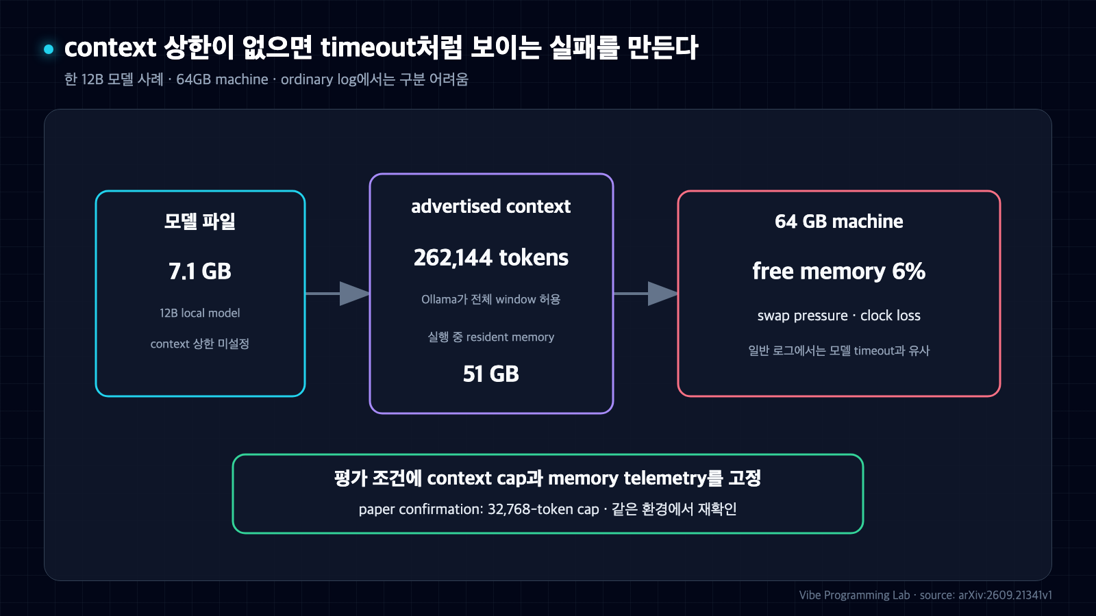 7.1GB 12B 모델이 262144 token context에서 resident memory 51GB를 차지해 64GB machine의 free memory가 6퍼센트로 떨어진 측정 경계도