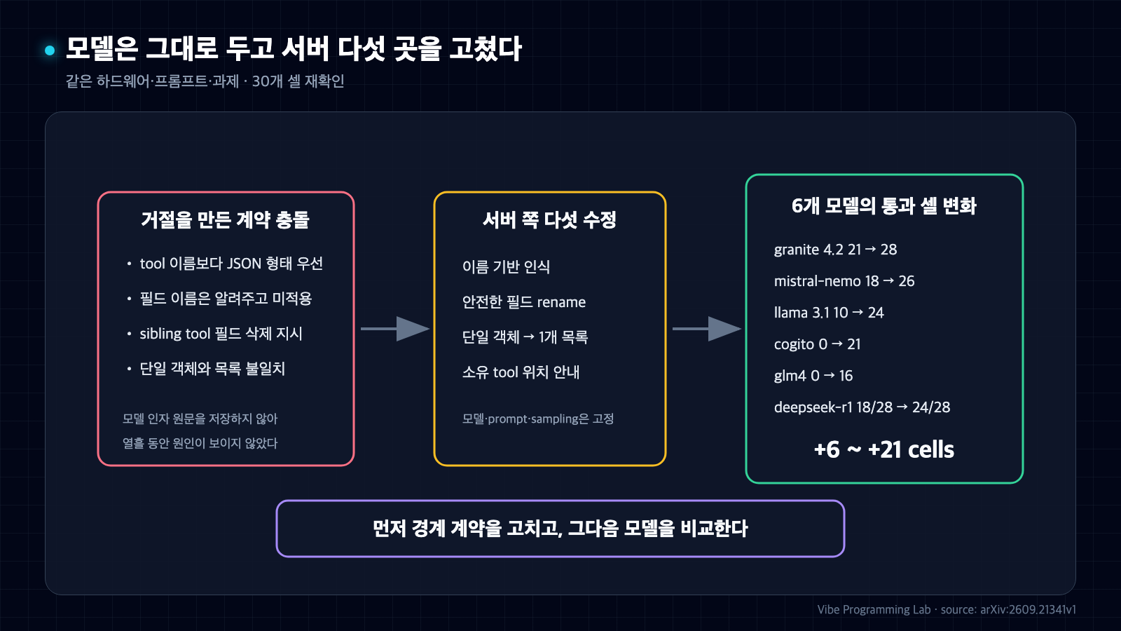 도구 계약 충돌에서 다섯 가지 서버 수정과 여섯 모델의 30개 셀 전후 통과 변화로 이어지는 흐름도