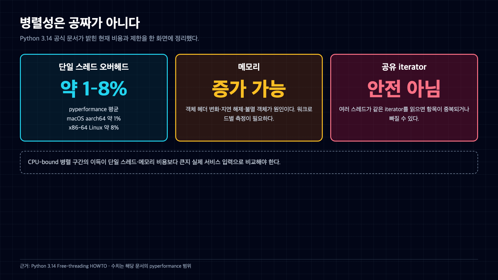 free-threaded Python의 단일 스레드 오버헤드 약 1에서 8퍼센트, 메모리 증가 가능성, 공유 iterator 비안전성을 비교한 세 카드