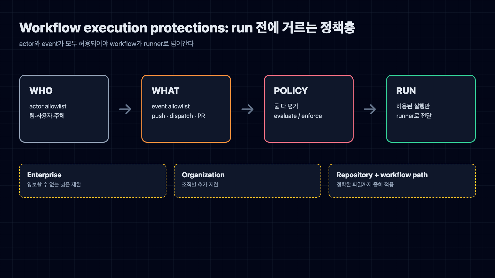 GitHub Actions에서 actor와 event 허용 목록을 모두 평가한 뒤 runner 실행으로 넘기고 enterprise organization repository workflow path 정책을 계층화하는 흐름도
