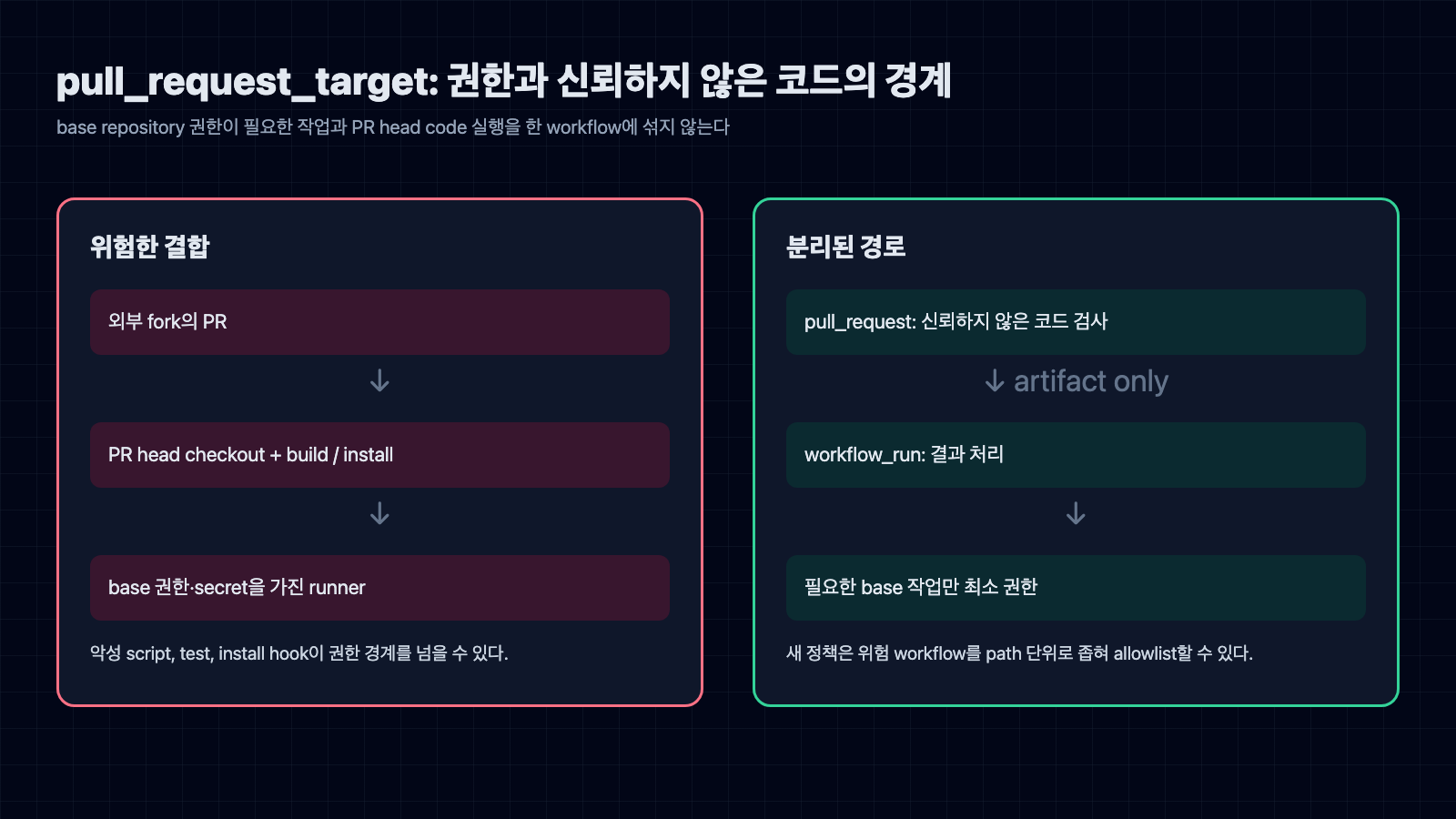 pull request target에서 외부 포크 코드와 base 권한을 결합하는 위험한 경로와 pull request 검사 및 권한 있는 결과 처리를 분리한 경로 비교