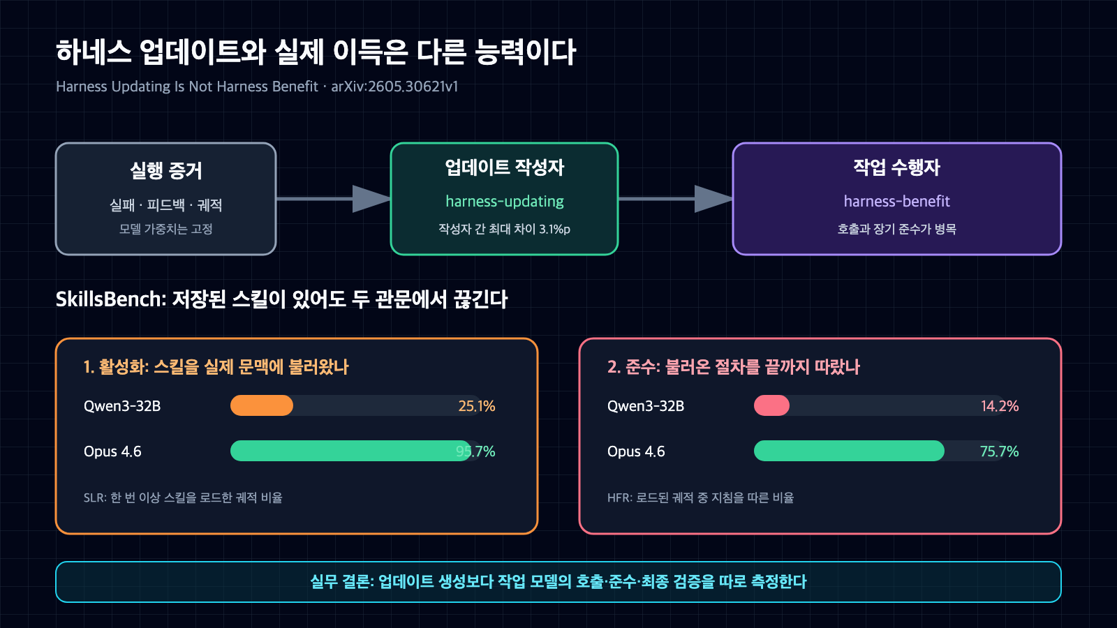 실행 증거에서 하네스 업데이트를 작성한 뒤 작업 모델이 이를 불러오고 따르는 두 관문과 SkillsBench 로드율 및 준수율 비교