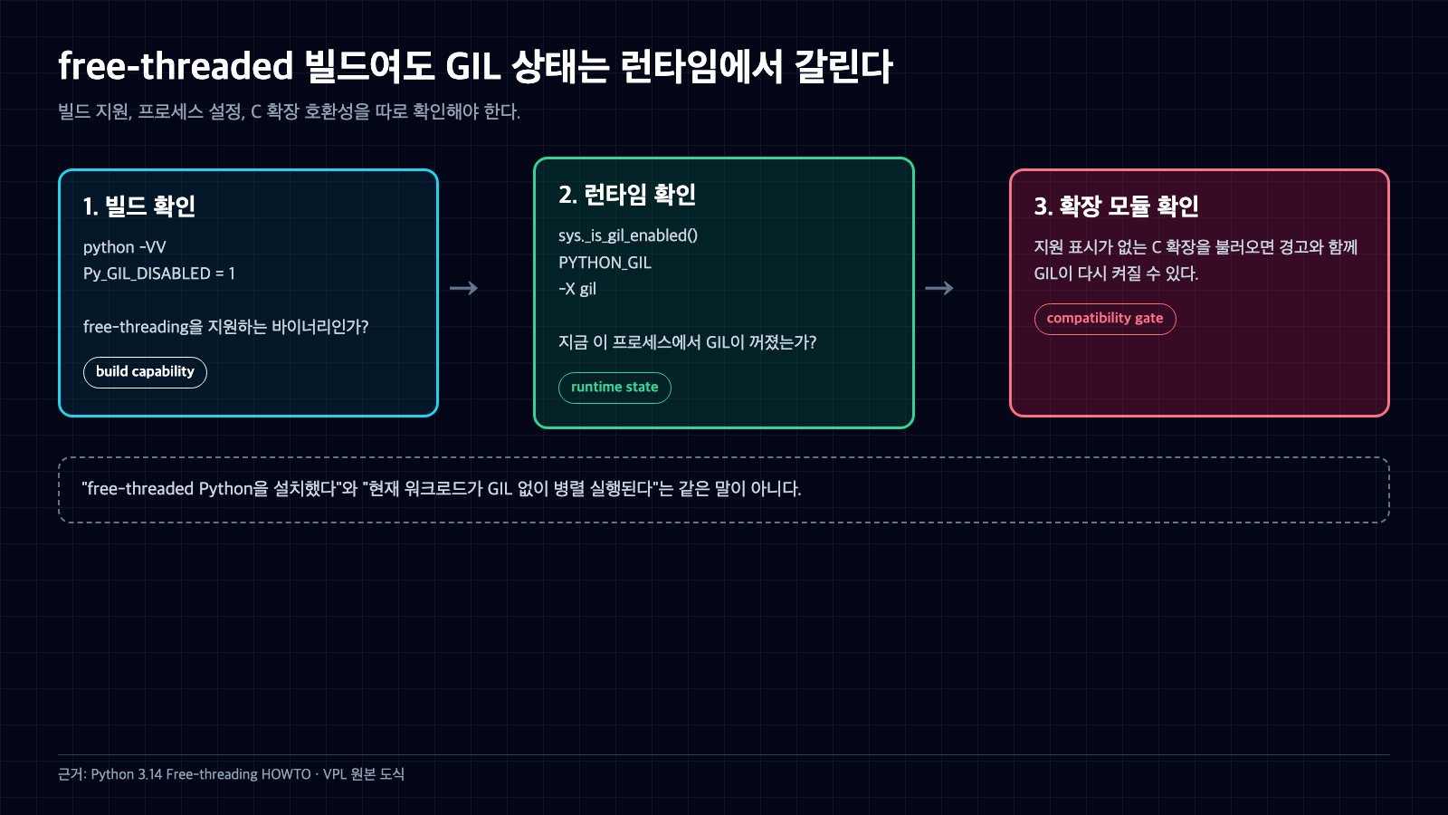 free-threaded 빌드 확인에서 런타임 GIL 상태와 C 확장 호환성 확인으로 이어지는 세 단계 흐름