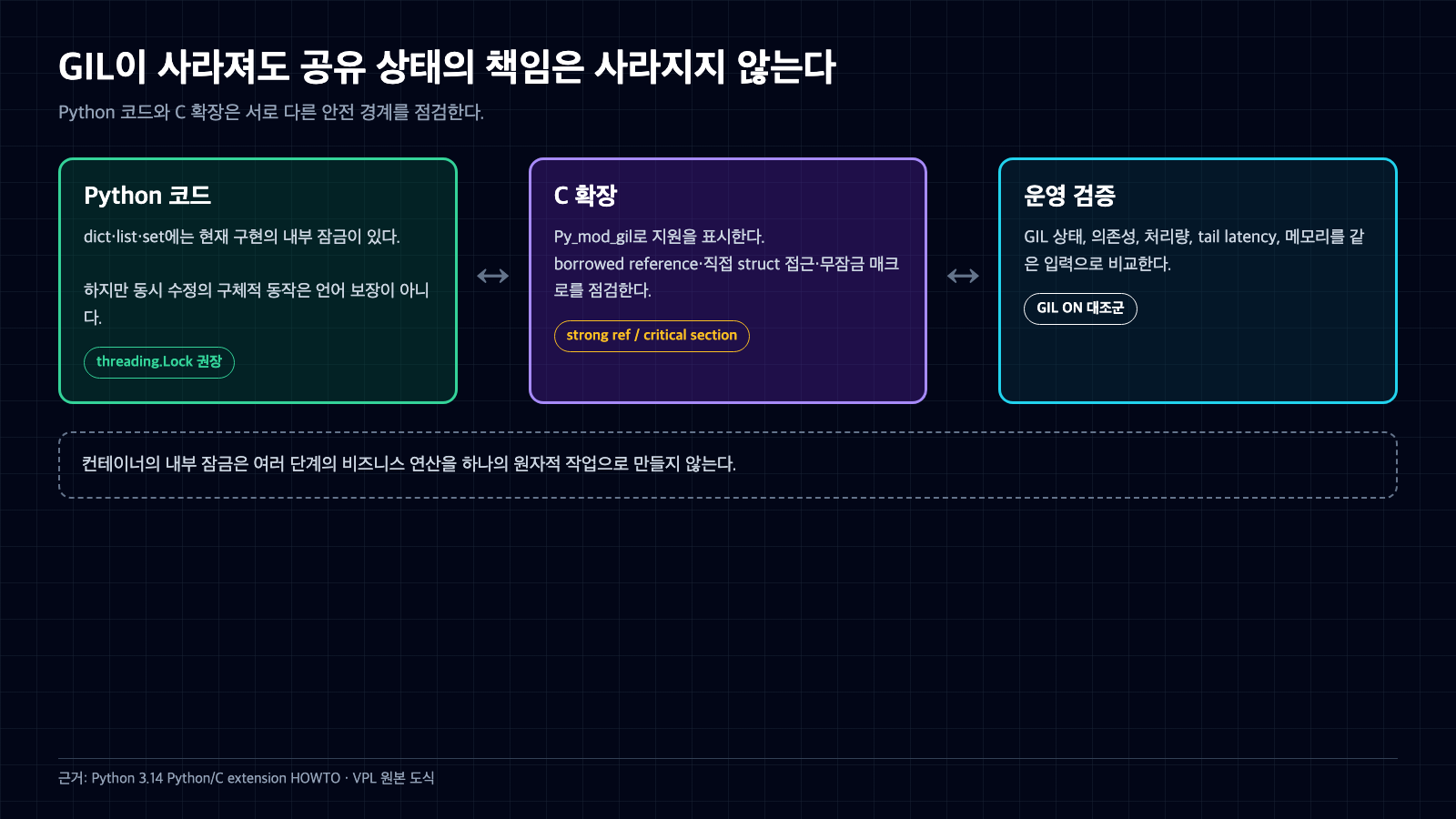 Python 코드의 명시적 잠금과 C 확장의 strong reference 및 critical section 검토를 운영 검증과 연결한 안전 경계