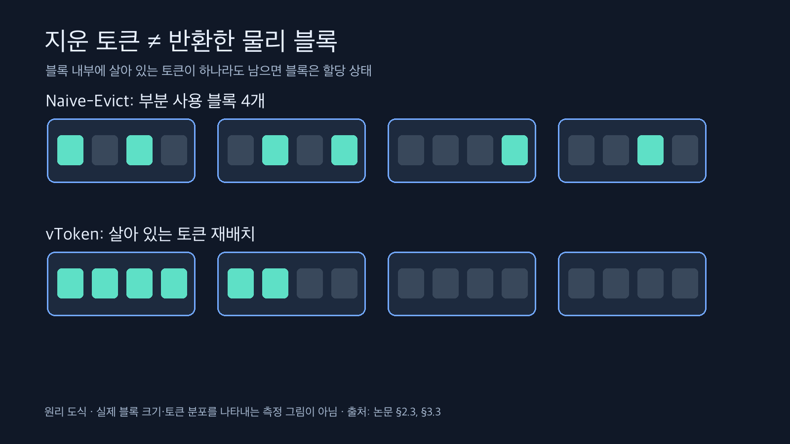 토큰 제거 뒤에도 부분 점유 블록 네 개가 남는 경우와 살아 있는 토큰을 모아 블록을 반환하는 개념 도식