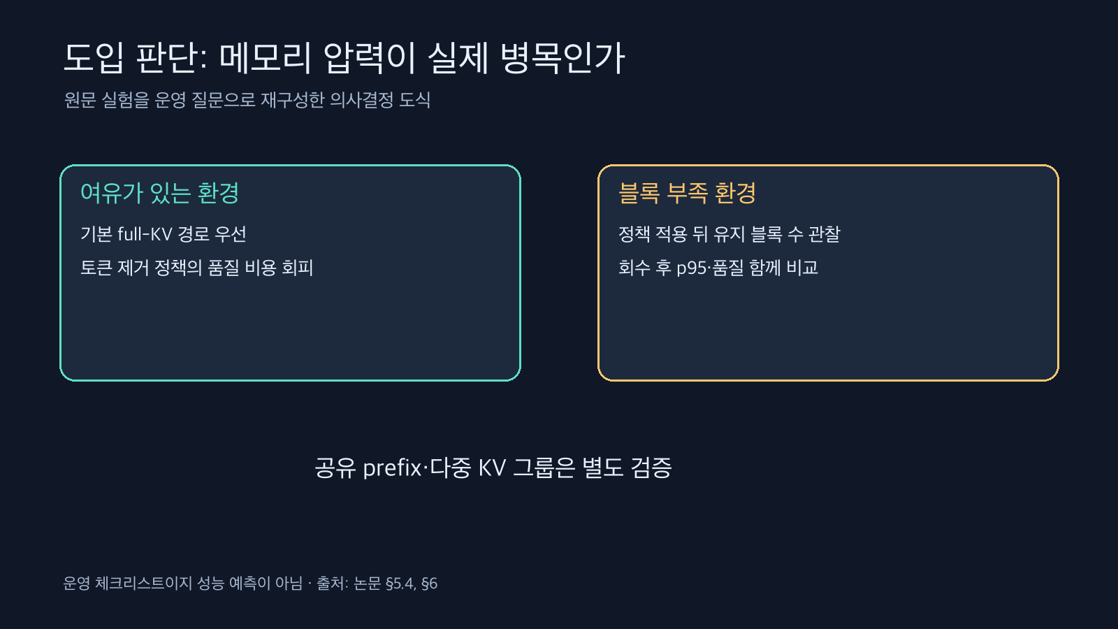 메모리 여유가 있을 때는 기본 KV 경로를 쓰고 블록 부족 시 회수와 지연·품질을 같이 비교하는 판단 도식