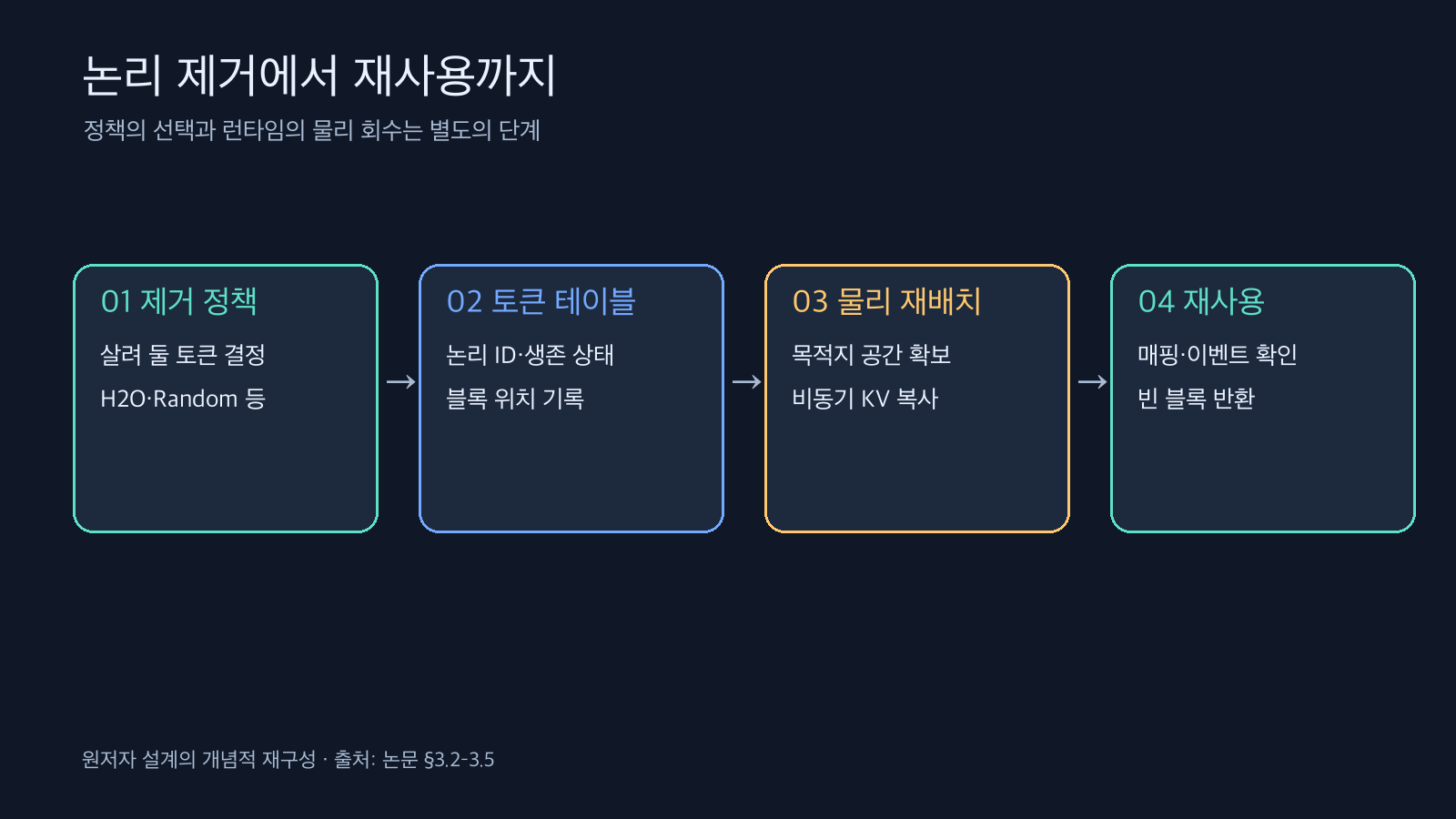 제거 정책, 토큰 테이블, 비동기 재배치, 빈 블록 재사용의 네 단계 흐름