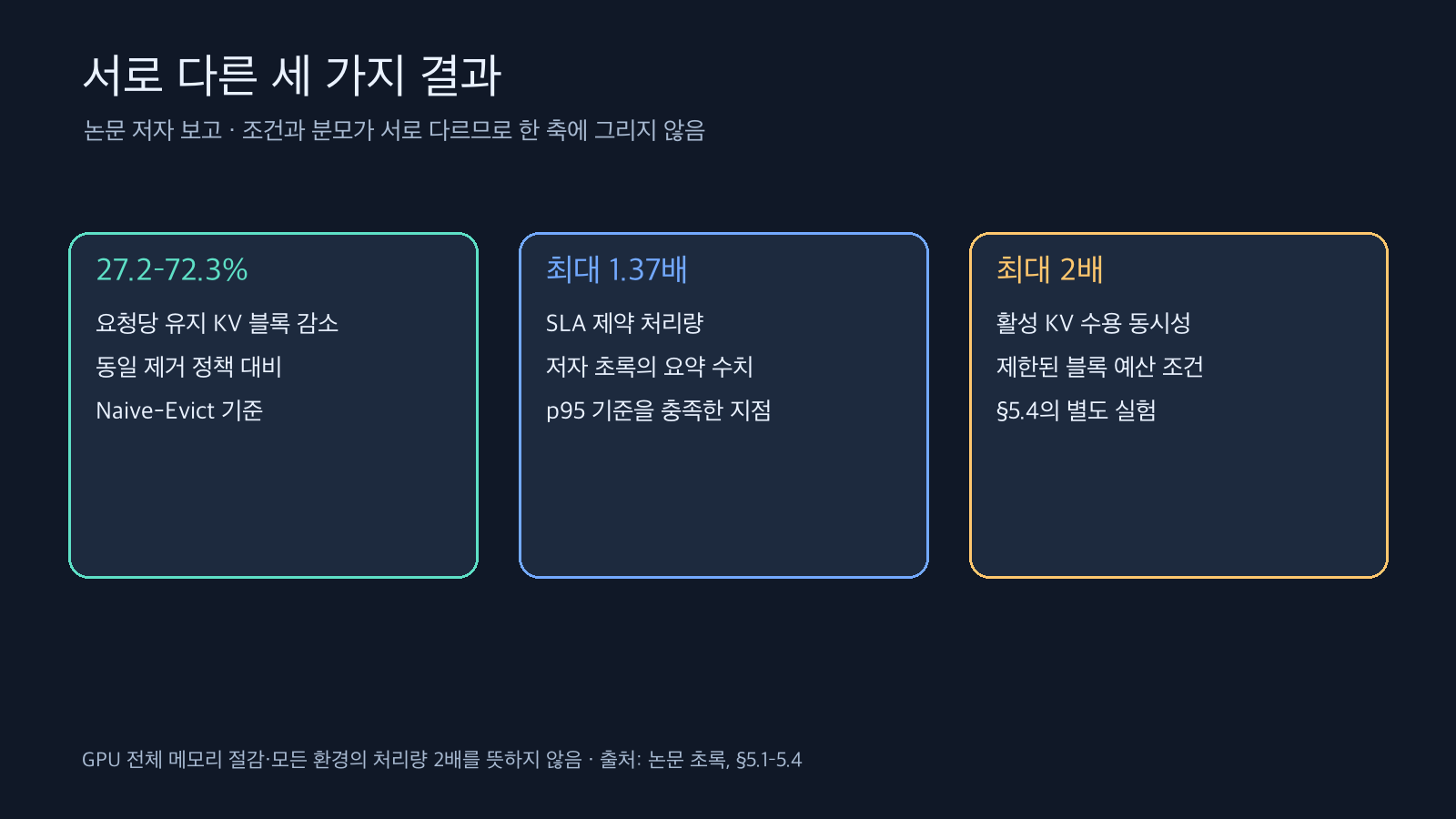 블록 감소 27.2–72.3%, SLA 처리량 최대 1.37배, 제한된 KV 예산의 수용 동시성 최대 2배가 별도 지표임을 설명