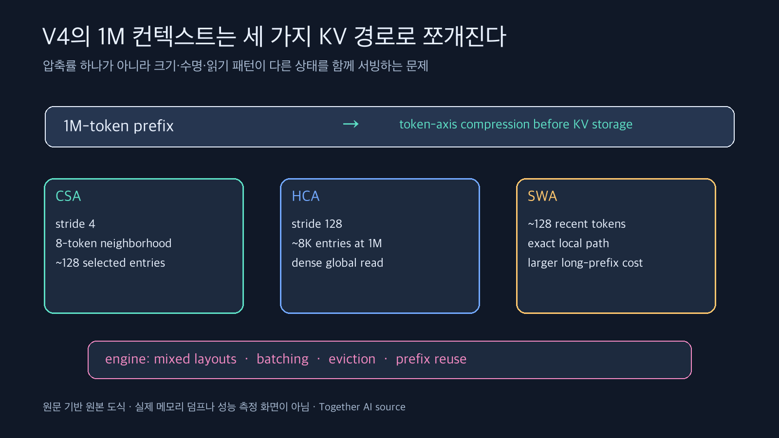 1M 토큰 prefix가 CSA HCA SWA라는 세 가지 KV 경로로 나뉘고 엔진이 서로 다른 상태를 함께 관리하는 구조도