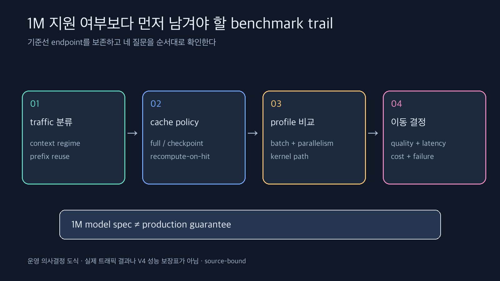 트래픽 분류부터 캐시 정책과 endpoint 비교를 거쳐 품질 지표와 비용을 확인하는 V4 도입 순서