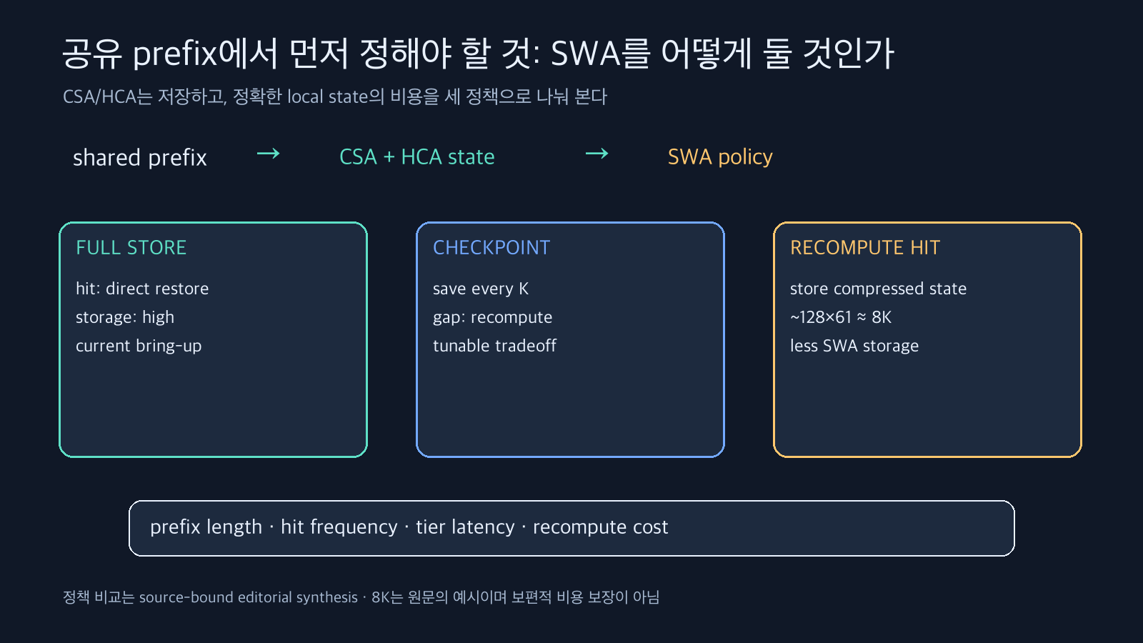 공유 prefix에서 SWA를 전체 저장하거나 checkpoint로 저장하거나 hit 때 재계산하는 세 가지 정책 비교
