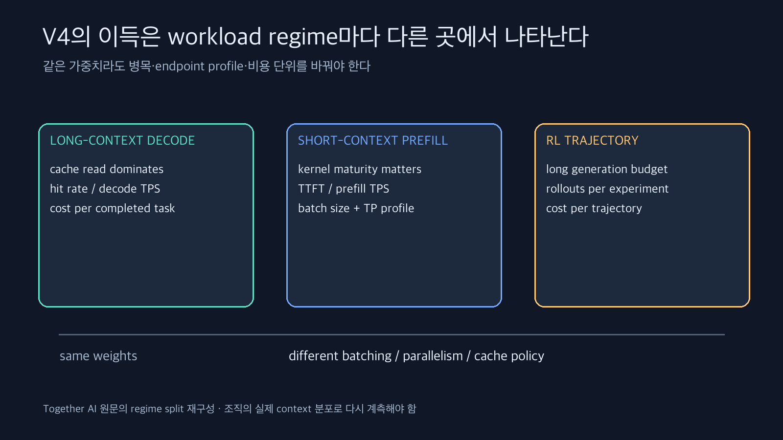 긴 컨텍스트 디코드와 짧은 컨텍스트 prefill과 RL trajectory가 서로 다른 병목과 측정 단위를 갖는 비교 도식