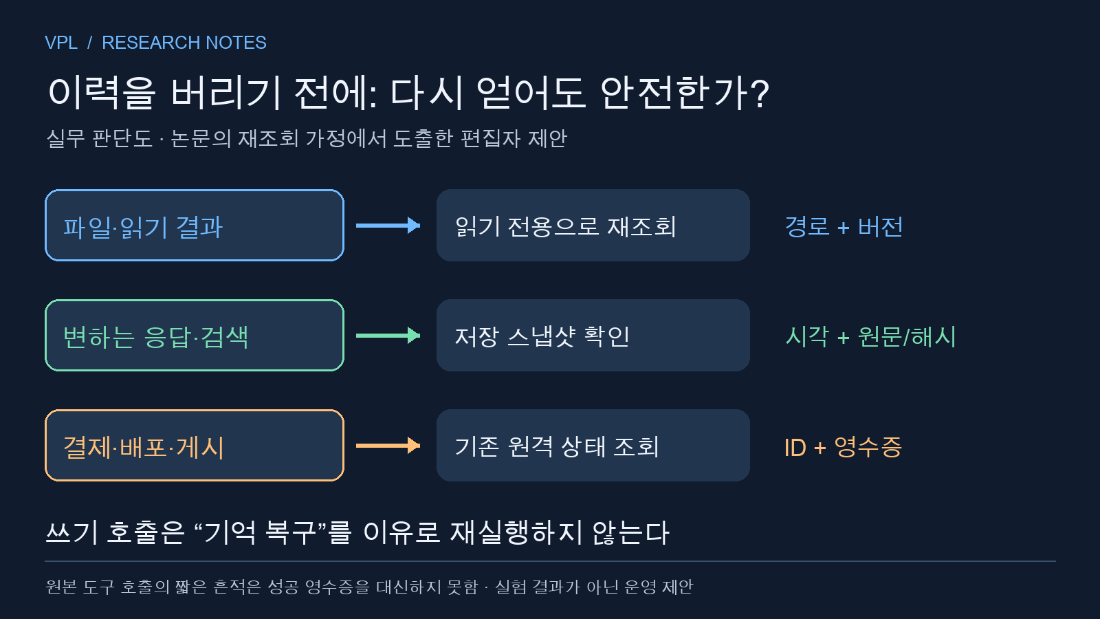 파일 읽기 변동 응답 쓰기 작업의 안전한 복구 방법과 보존할 증거를 나눈 판단도