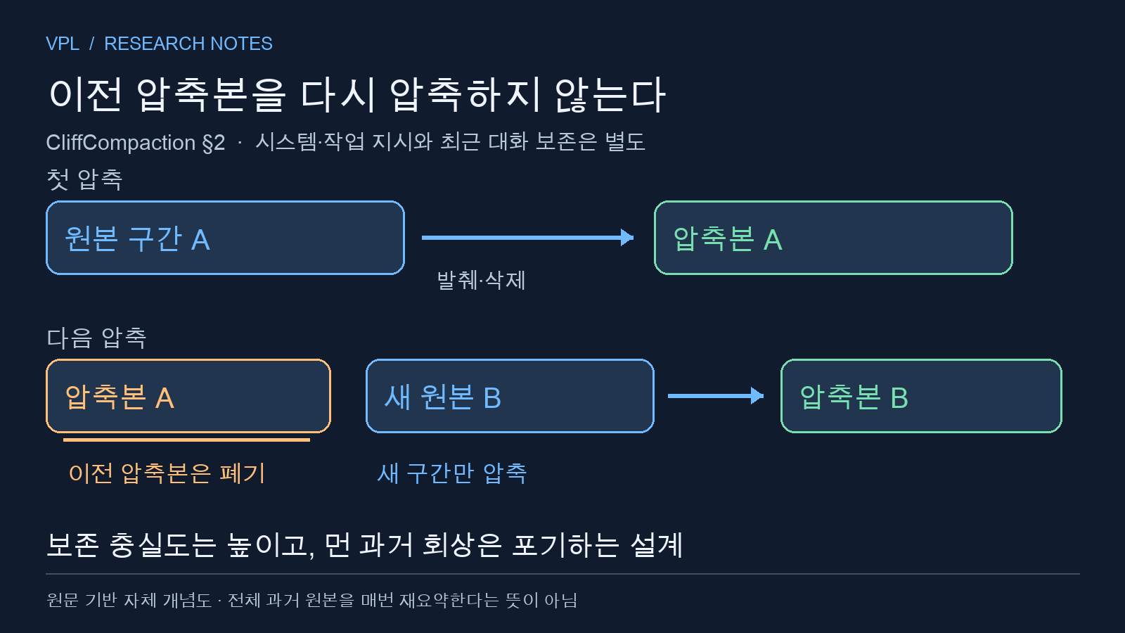 첫 압축본 A를 다음 압축 때 폐기하고 새 대화 구간 B만으로 압축본 B를 만드는 과정