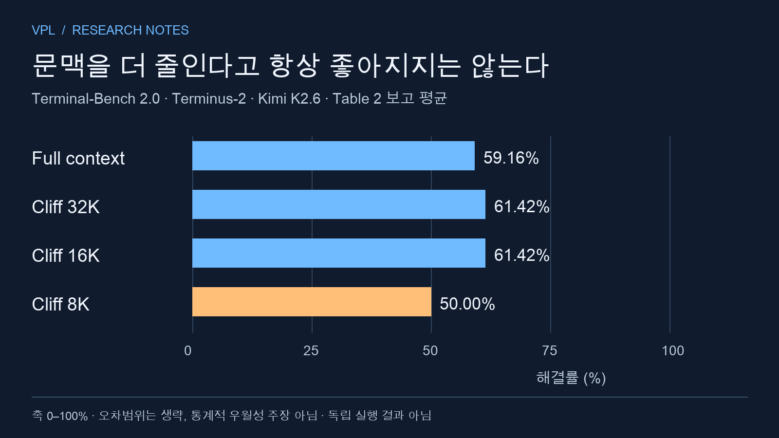 0에서 100퍼센트 축으로 Full context와 Cliff 32K 16K 8K의 해결률 평균을 비교한 막대그래프
