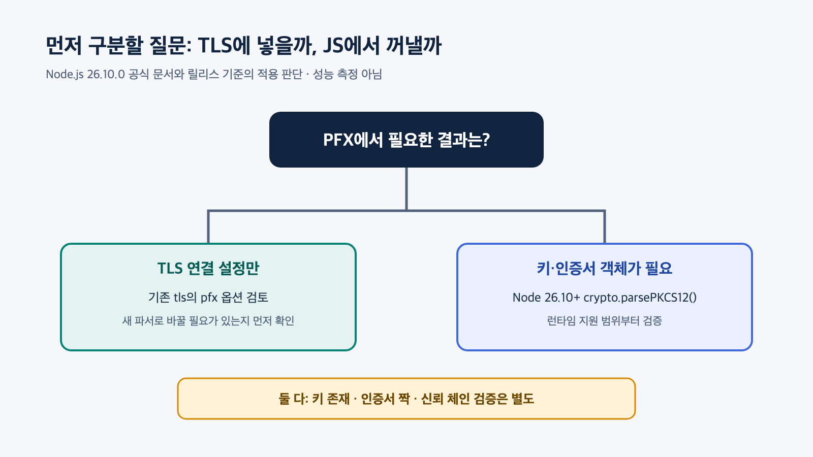 TLS 설정만 필요한 경우와 JavaScript에서 키·인증서 객체가 필요한 경우를 나누고 런타임 지원과 별도 신뢰 검증을 확인하는 판단도