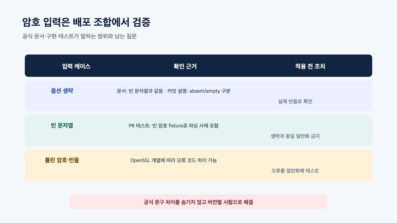 옵션 생략과 빈 암호에 관해 API 문서와 구현 커밋 설명이 다른 점 및 번들별 확인 필요성을 비교