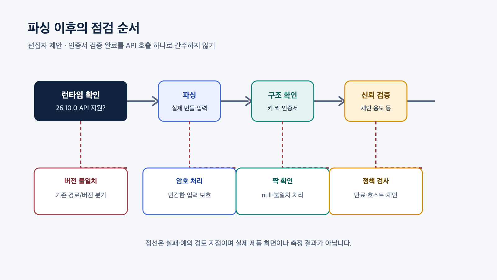 Node 런타임 지원 확인 후 파싱, 키와 인증서 구조 검사, 인증서 신뢰 검증으로 이어지는 적용 점검 흐름