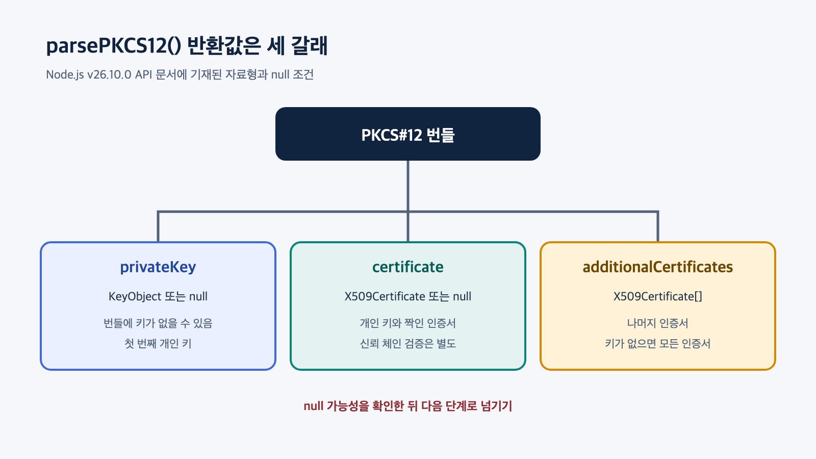 PKCS#12 파서가 KeyObject 또는 null, X509Certificate 또는 null, 나머지 X509Certificate 배열을 반환하는 구조