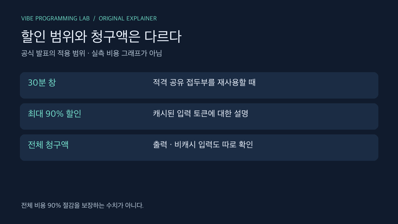 할인 범위와 청구액은 다르다 — 공식 발표의 적용 범위 · 실측 비용 그래프가 아님