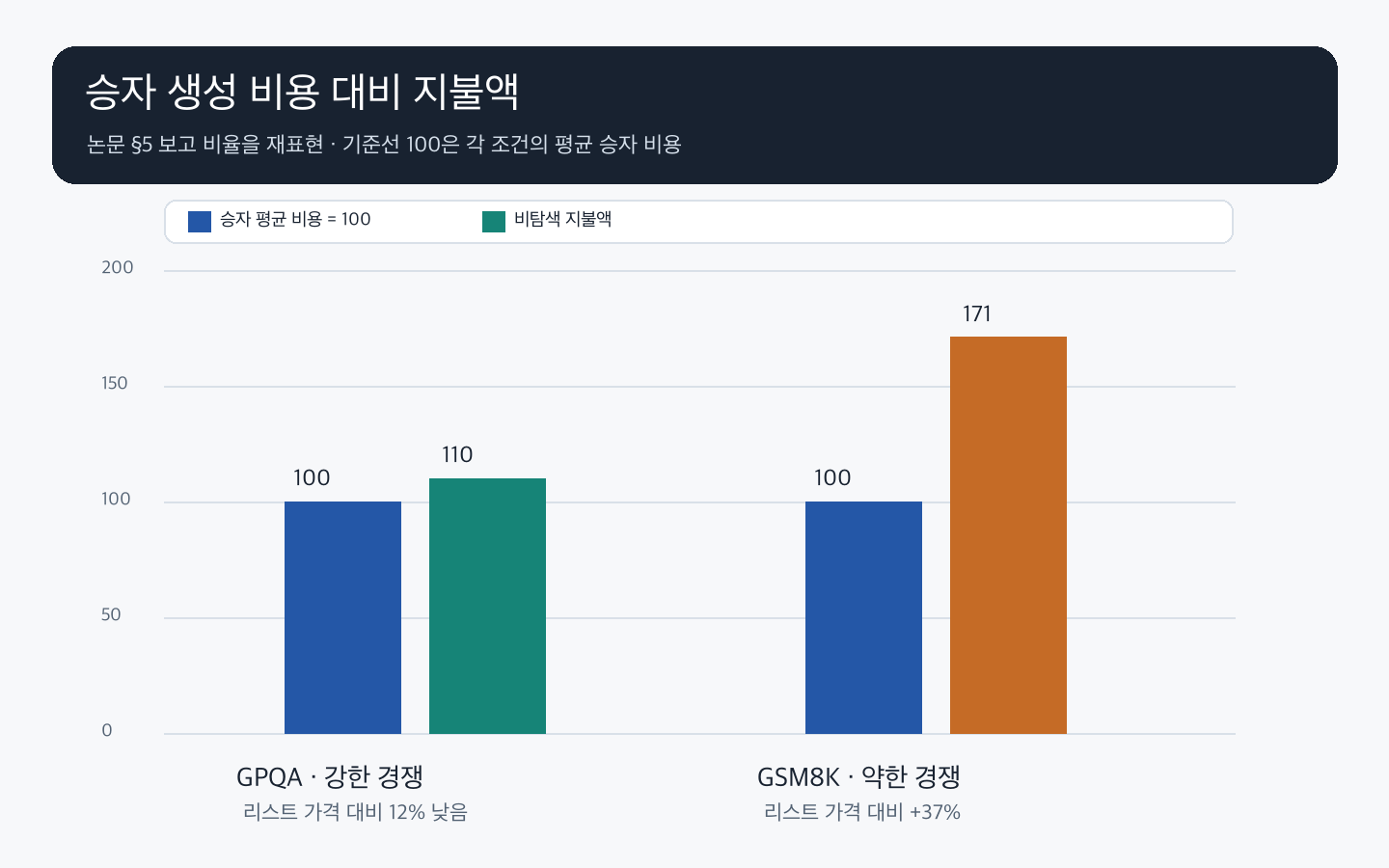GPQA와 GSM8K 조건에서 승자 비용 기준 100 대비 지불액 110과 171을 비교한 막대그래프