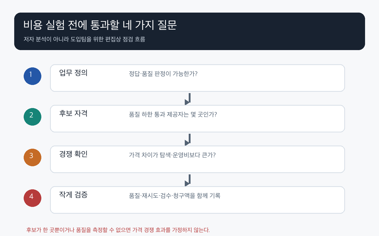 업무 정의부터 작은 검증까지 비용 라우팅 도입 전 확인하는 네 단계 흐름