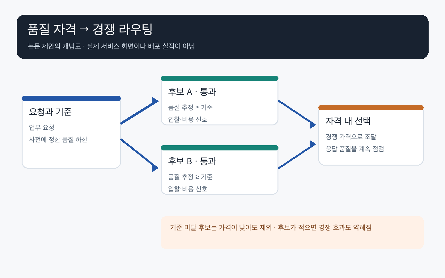 품질 기준에 따라 후보를 거르고 통과한 제공자끼리 가격 경쟁시키는 단계도