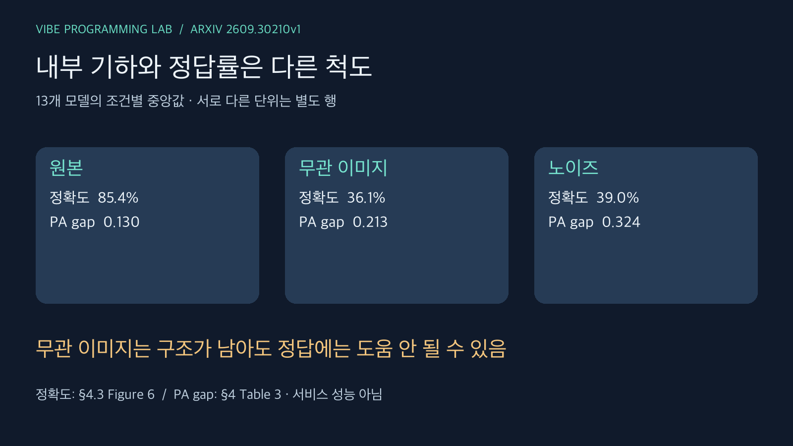 원본·무관 이미지·노이즈의 조건별 정확도 중앙값과 별도 PA gap 중앙값을 나란히 비교