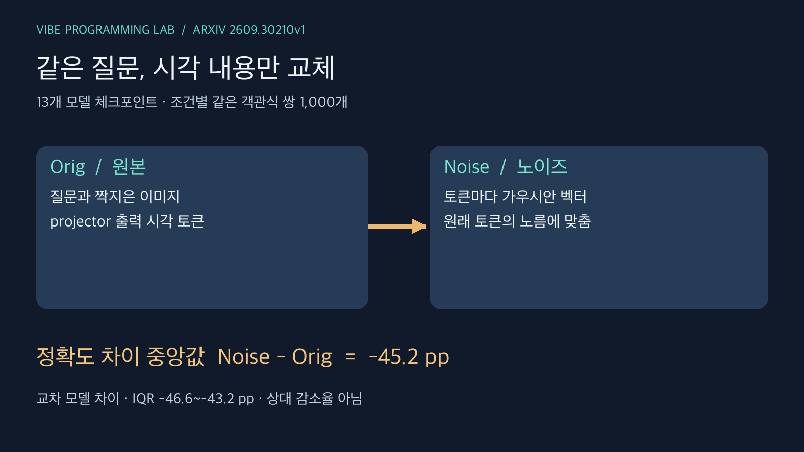 원본 이미지의 projector 토큰을 크기는 유지한 가우시안 노이즈로 바꿔 같은 질문에 넣는 과정과 정확도 차이 중앙값 마이너스 45.2 퍼센트포인트