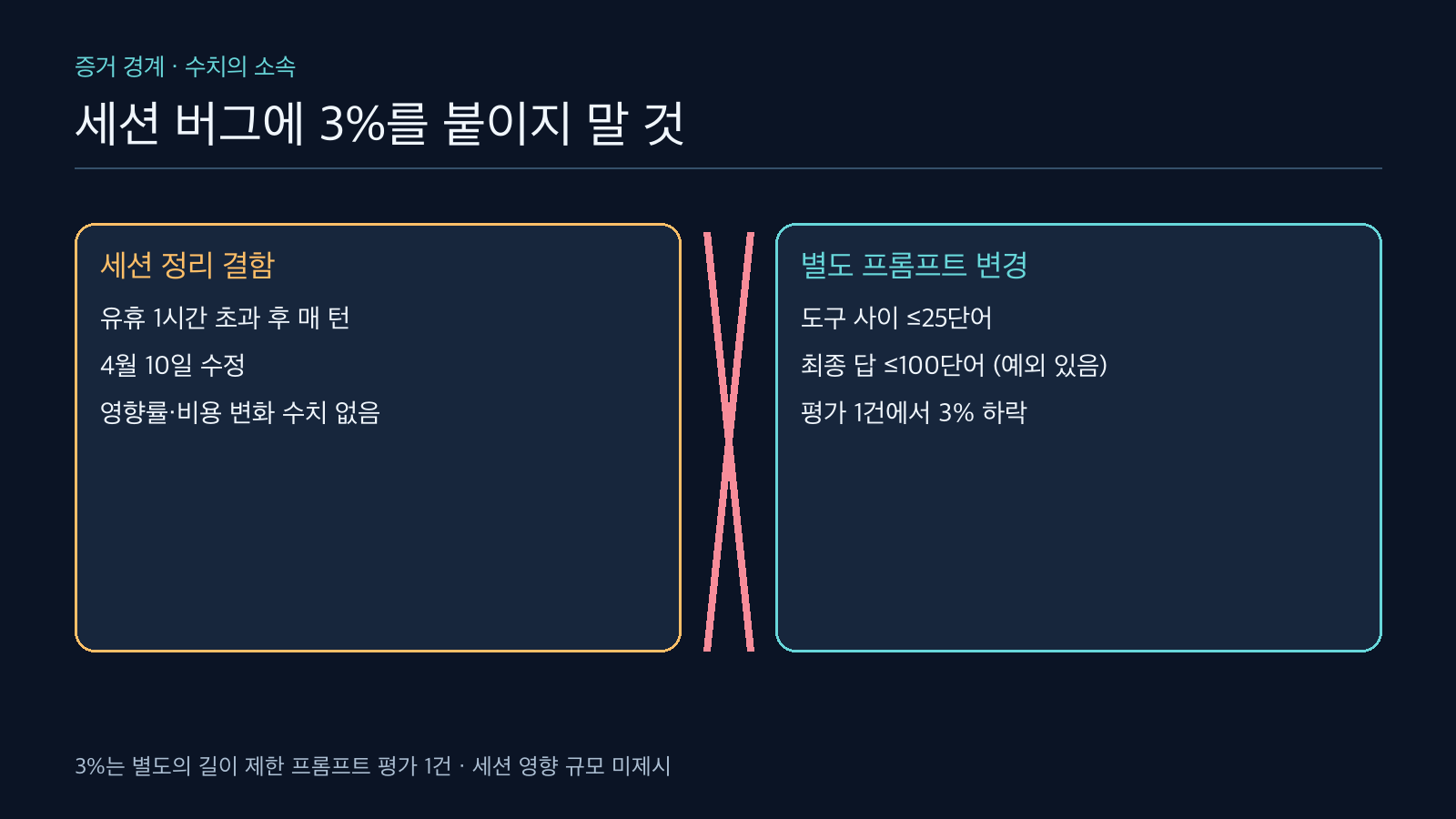 세션 정리 결함에는 성능 하락 수치가 없고 별도 길이 제한 프롬프트의 평가 한 건에서 3퍼센트 하락을 보고했다는 증거 경계