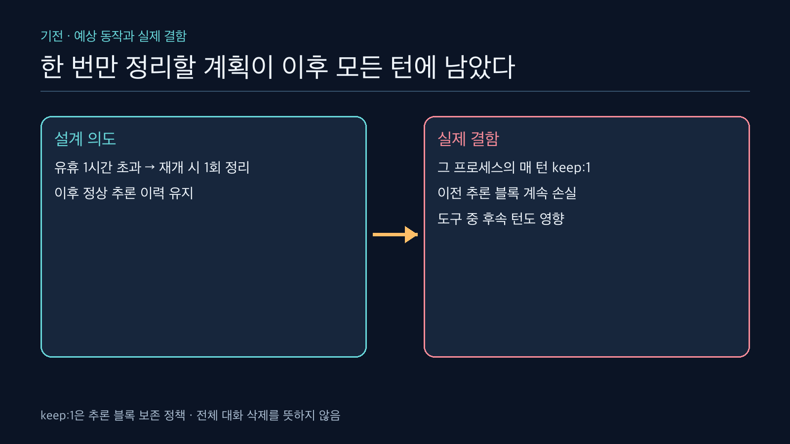 유휴 세션 재개 때 추론 한 번 정리하려던 설계와 이후 모든 턴에서 keep:1을 반복한 실제 결함 비교