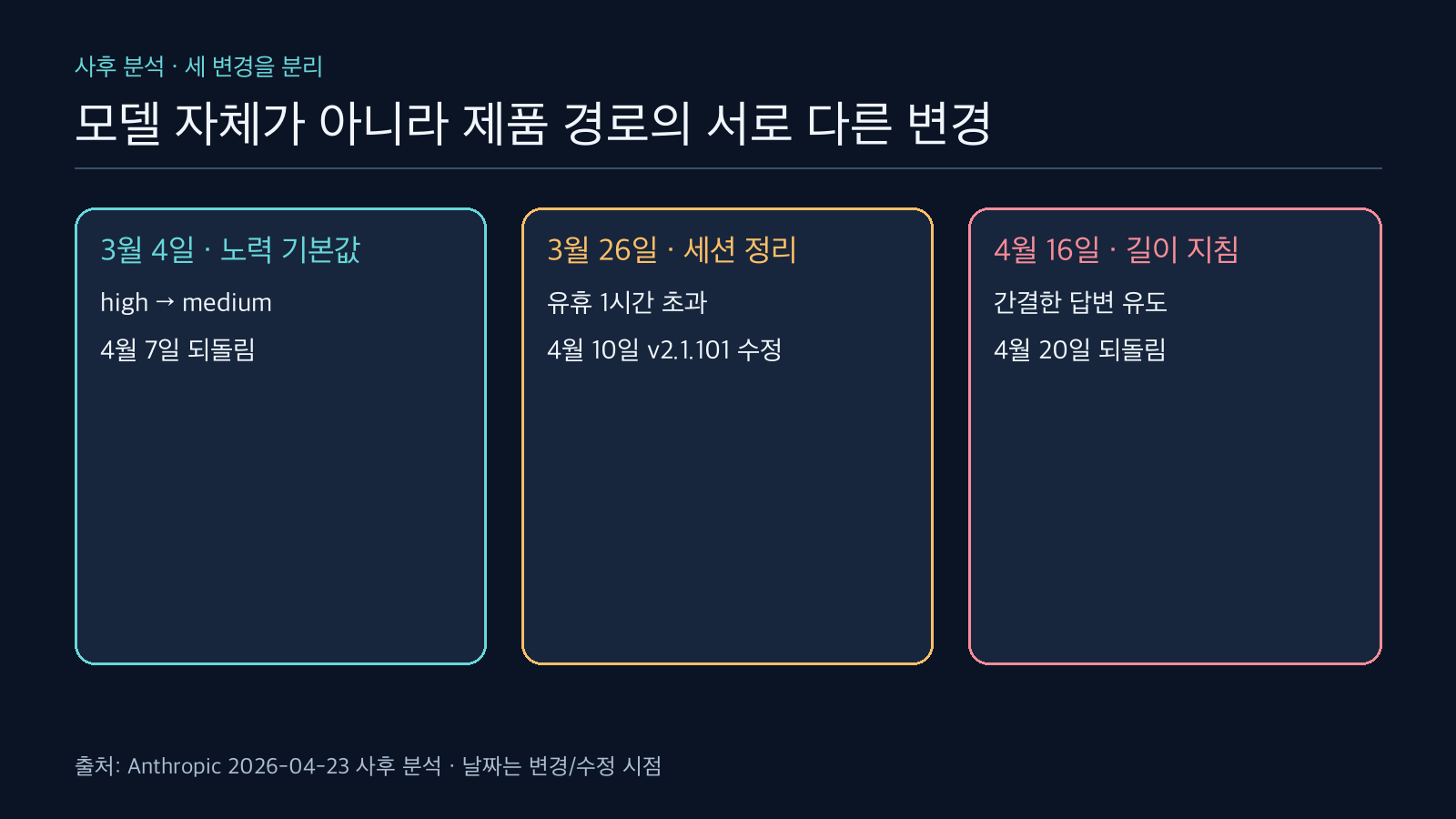 세 변경의 도입과 수정 날짜: 기본 노력 3월 4일과 4월 7일, 세션 정리 3월 26일과 4월 10일, 길이 지침 4월 16일과 4월 20일