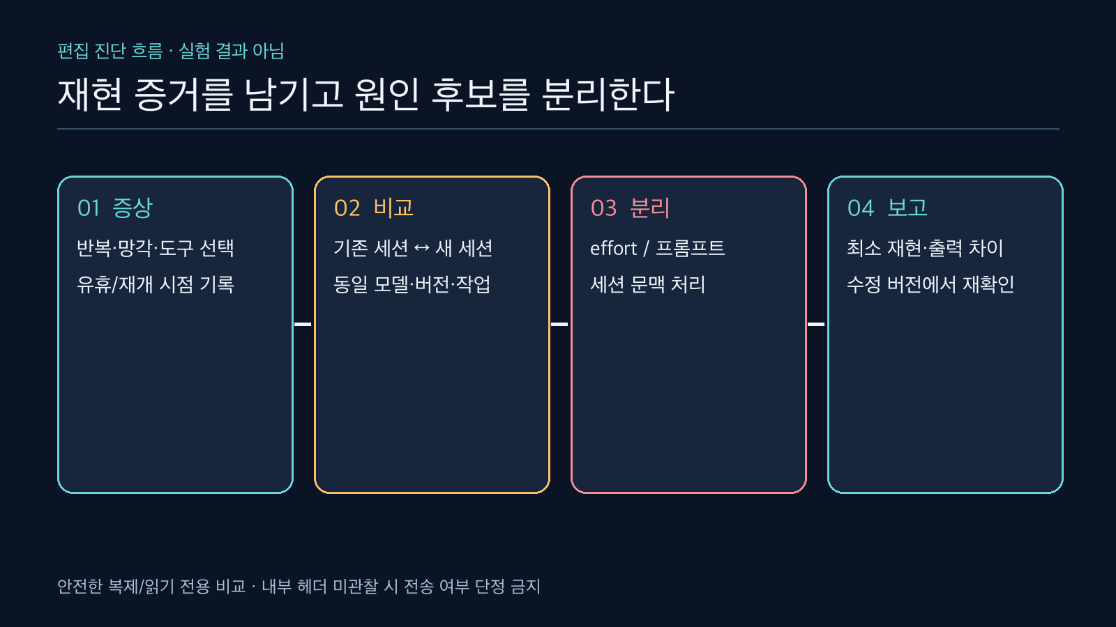 증상 기록, 기존 세션과 새 세션 비교, 노력 설정과 세션 처리 분리, 재현 증거 보고의 네 단계 편집 진단 흐름