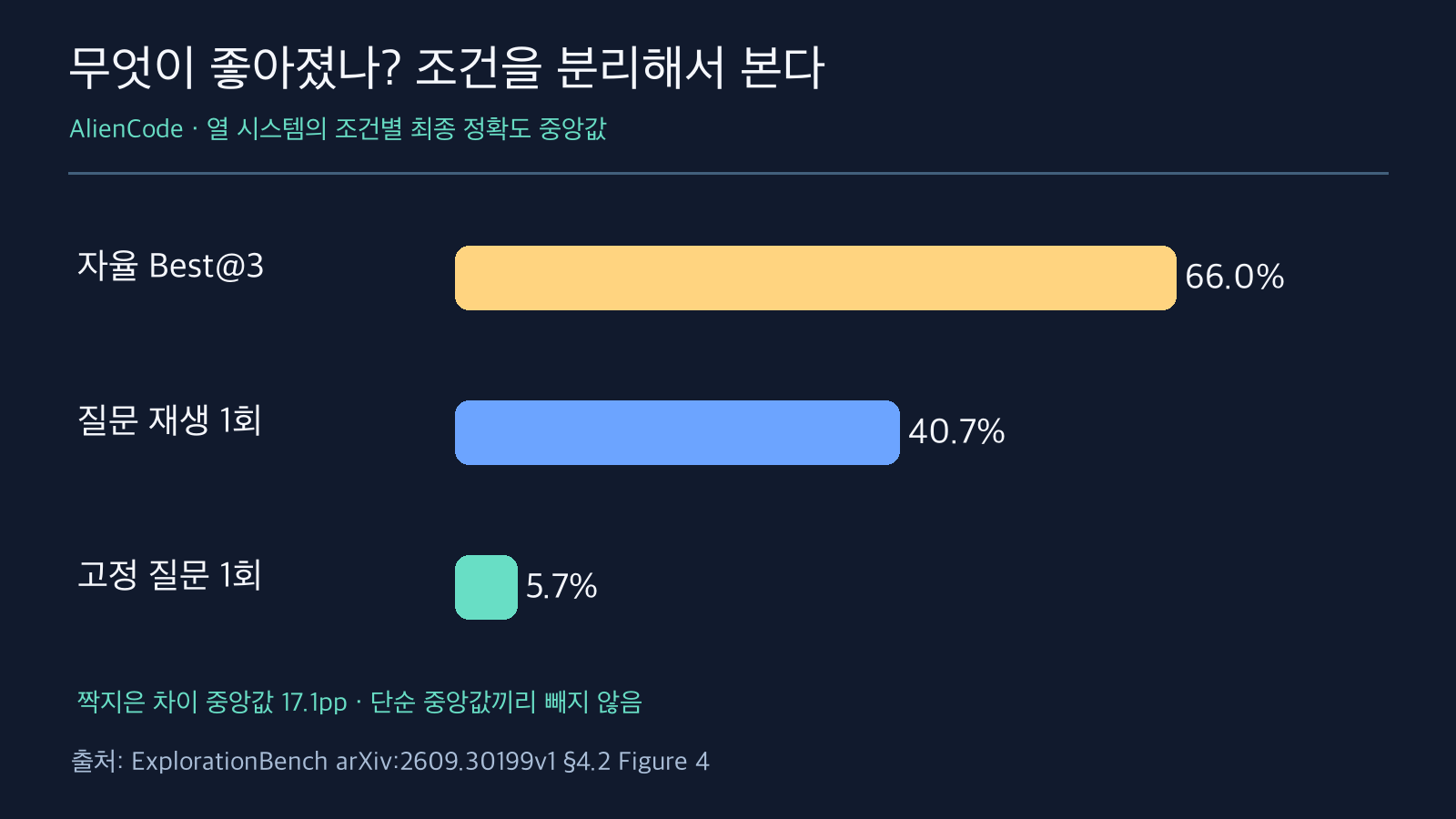 AlienCode 자율 Best@3 66.0퍼센트, 질문 재생 1회 40.7퍼센트, 고정 질문 1회 5.7퍼센트의 열 시스템별 중앙값 막대