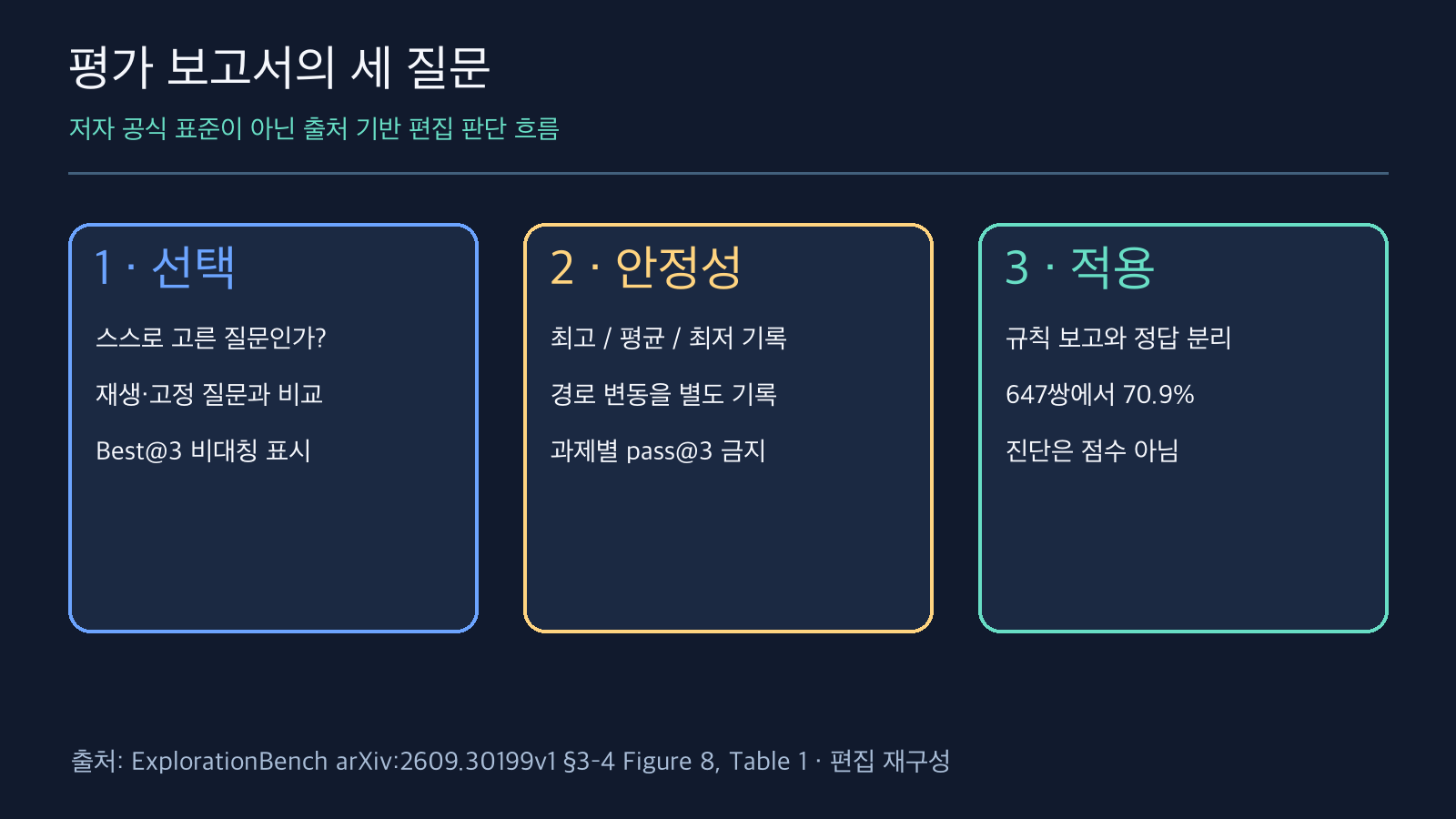 에이전트 평가 보고서에서 질문 선택, 최고·평균·최저 안정성, 규칙 진술과 실제 적용을 차례로 분리하는 세 단계 판단 도식