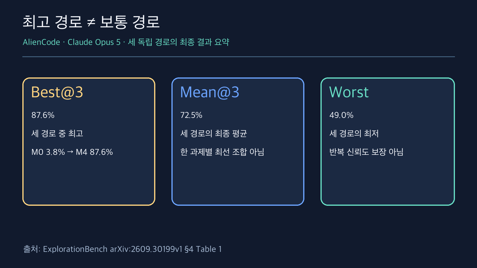 Claude Opus 5 AlienCode의 선택 최고 경로 87.6퍼센트, 세 경로 평균 72.5퍼센트, 최저 49.0퍼센트를 구분한 세 칸