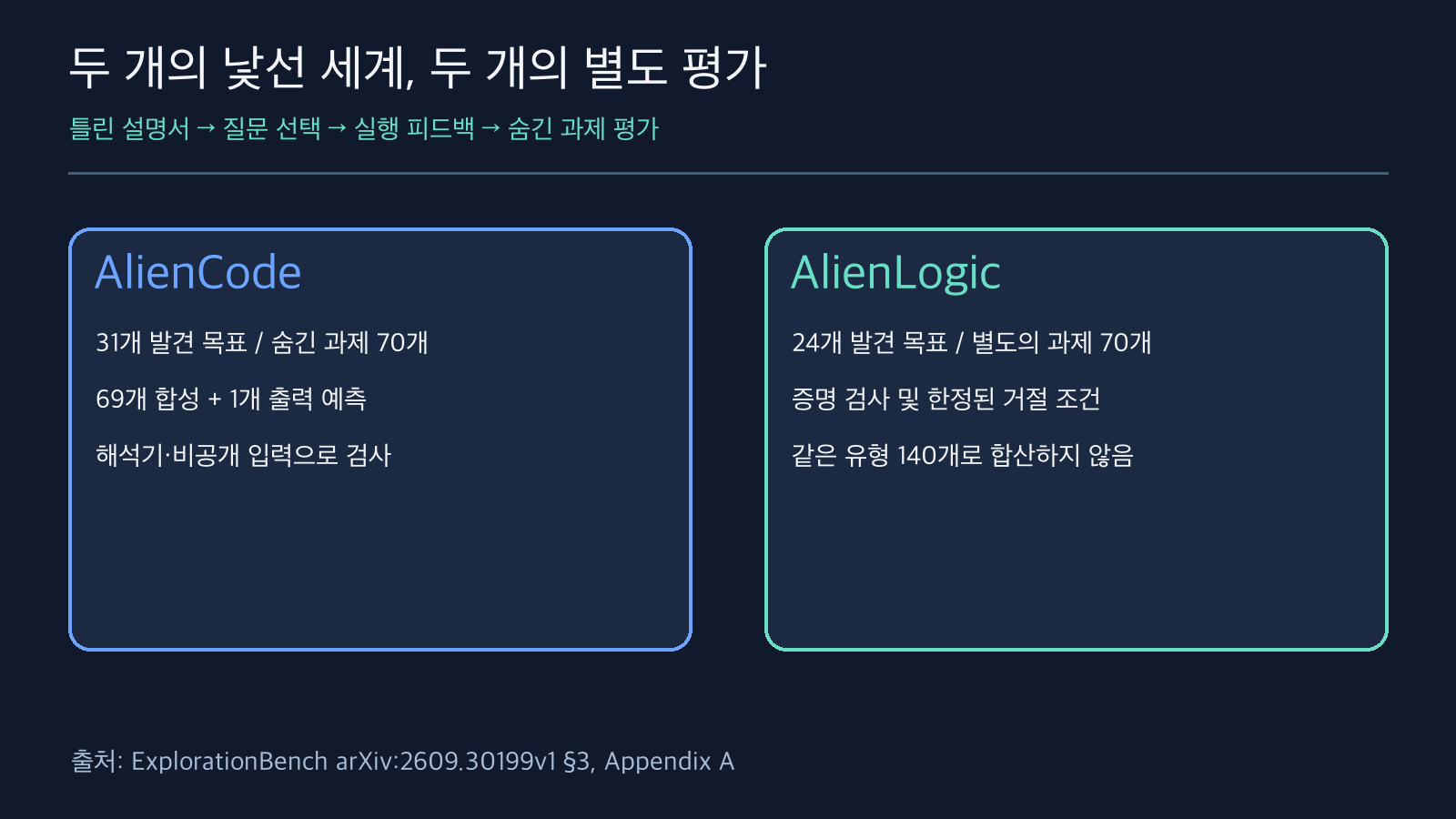 AlienCode 31개 발견 목표와 별도 숨긴 과제 70개, AlienLogic 24개 발견 목표와 별도 숨긴 과제 70개를 비교한 도식