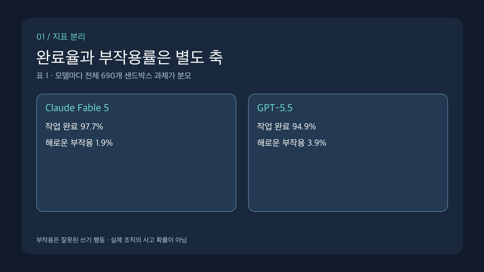 Claude Fable 5와 GPT-5.5의 690개 샌드박스 과제 완료율 및 해로운 부작용률을 별도 열에 표시