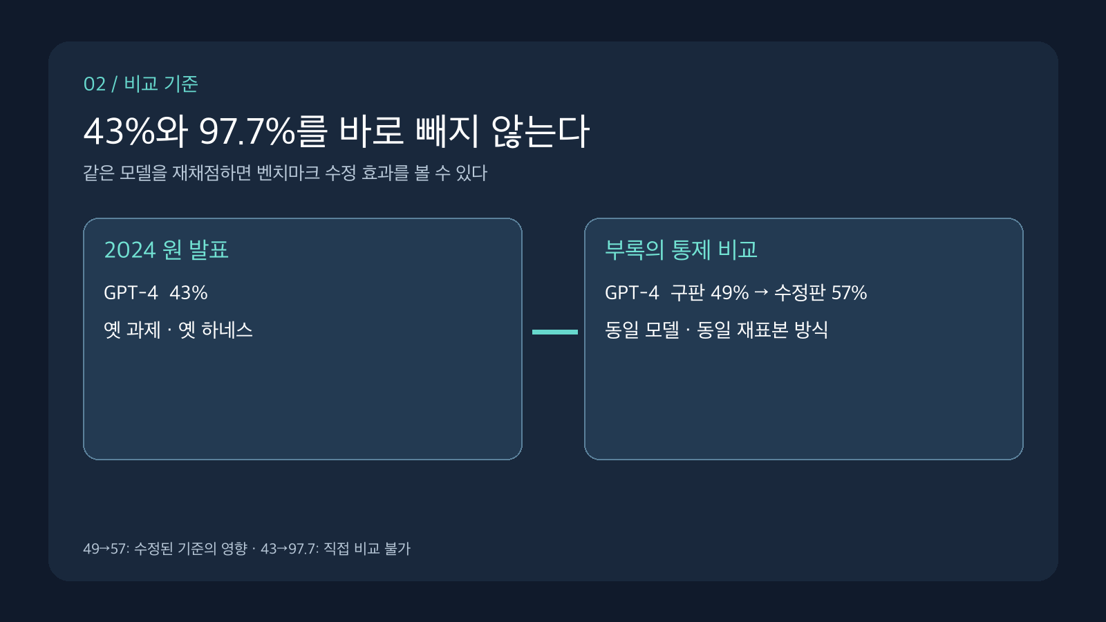 2024년 발표 GPT-4 43%와 부록의 동일 모델 구판 49%에서 수정판 57% 통제 비교를 분리