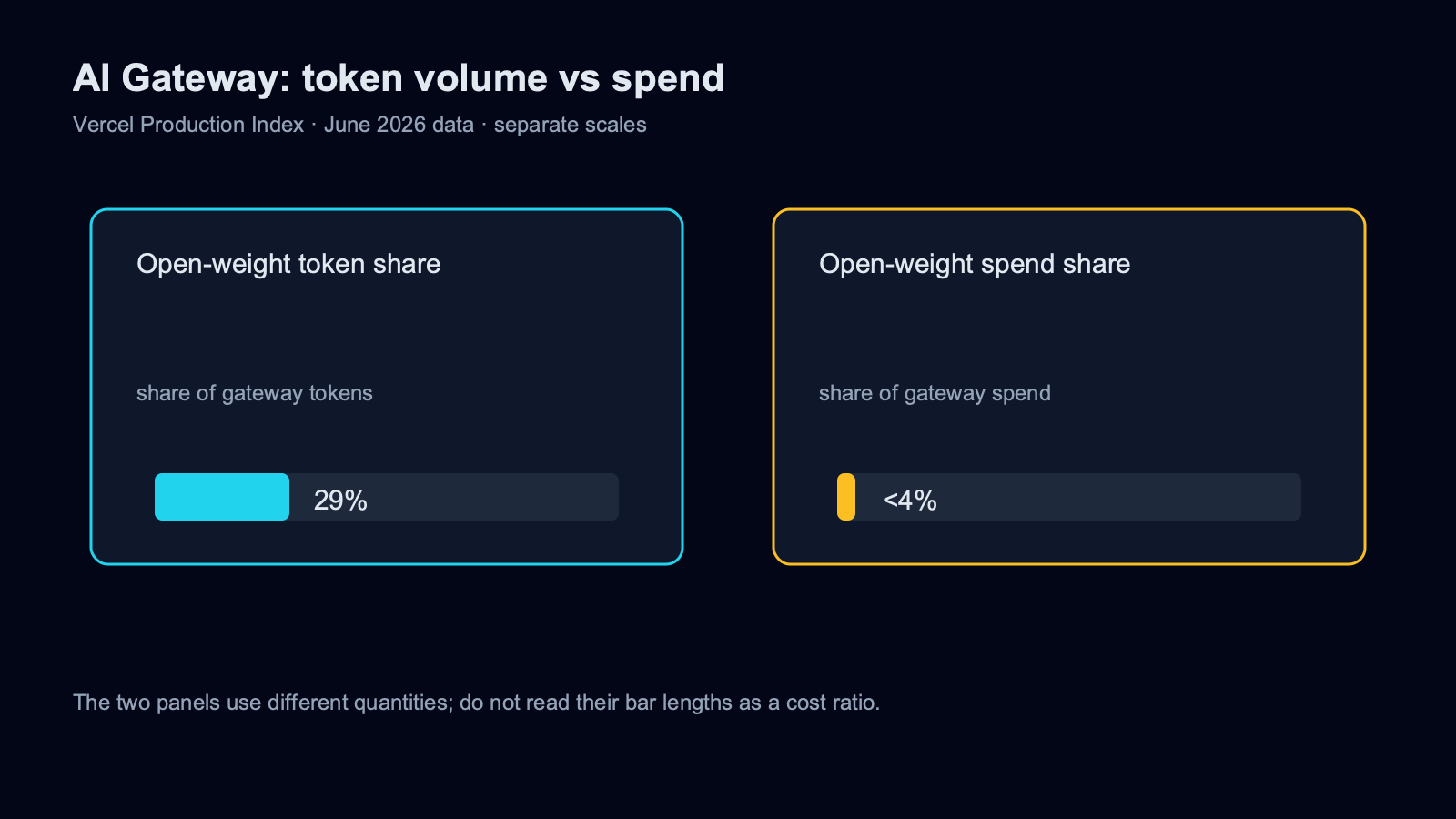 Vercel AI Gateway 6월 데이터에서 오픈웨이트 토큰 비중 29%와 지출 비중 4% 미만을 서로 다른 축으로 비교한 도표